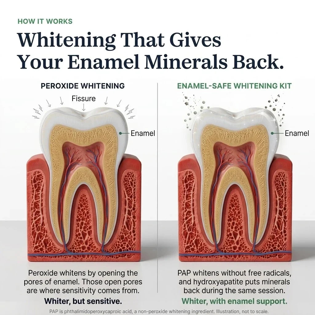 How it works: whitening that gives your enamel minerals back. Tooth cross-section comparing peroxide whitening, which opens enamel pores and causes sensitivity, with the Enamel-Safe Whitening Kit, where PAP whitens without free radicals and hydroxyapatite puts minerals back. Illustration, not to scale.
