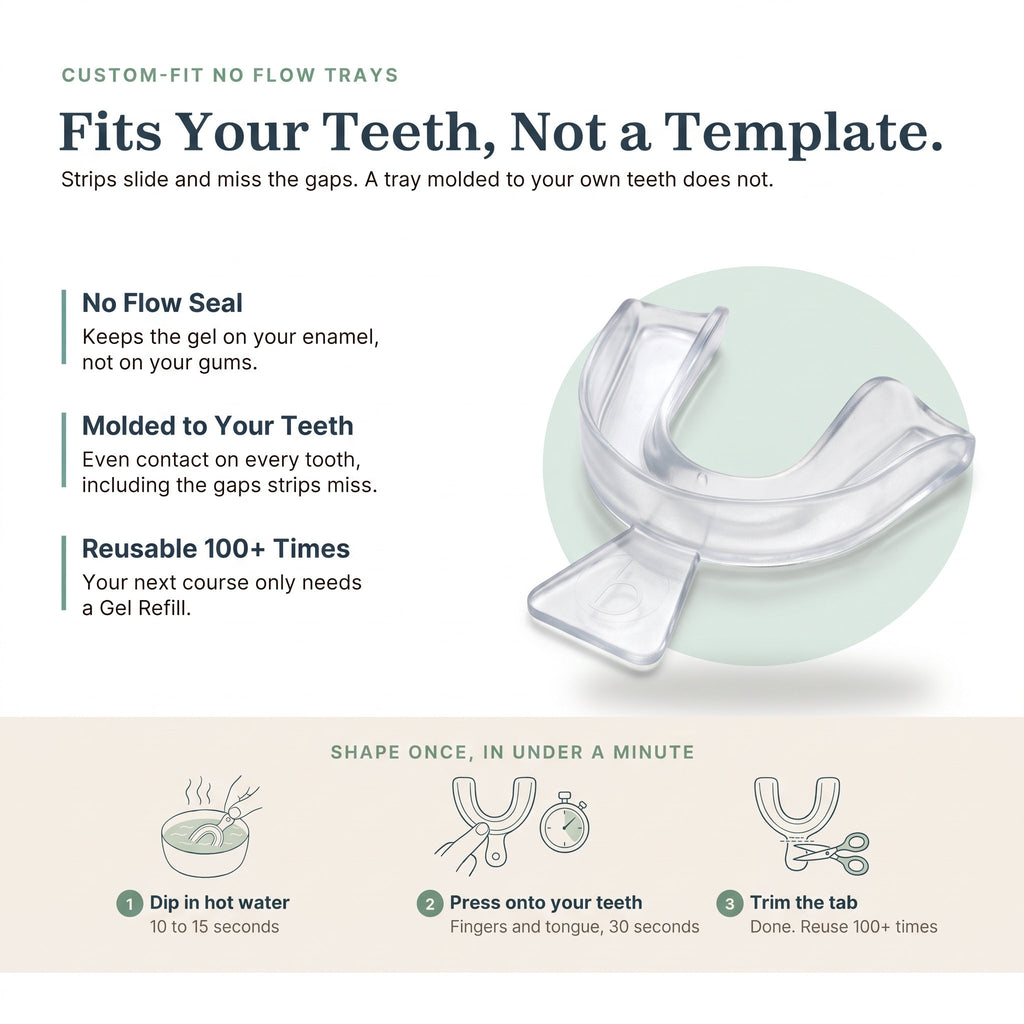 Custom-fit No Flow whitening trays: fits your teeth, not a template. No Flow seal keeps gel on enamel, molded to your teeth, reusable 100+ times. Shape once in under a minute: dip in hot water, press onto your teeth, trim the tab.