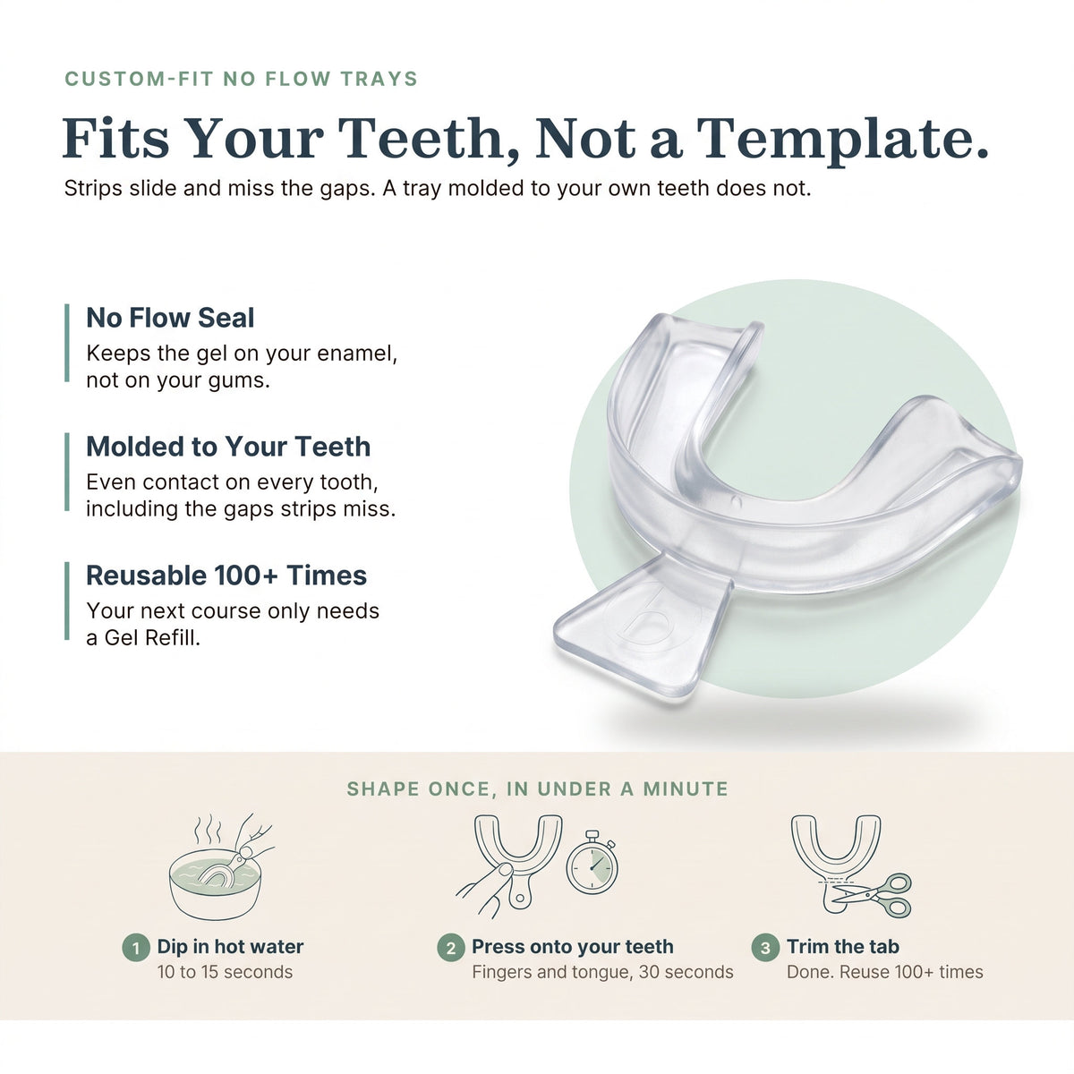 Custom-fit No Flow whitening trays: fits your teeth, not a template. No Flow seal keeps gel on enamel, molded to your teeth, reusable 100+ times. Shape once in under a minute: dip in hot water, press onto your teeth, trim the tab.