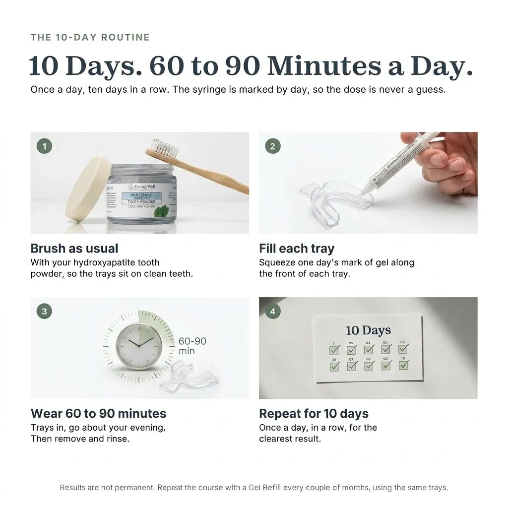 The 10-day routine: 10 days, 60 to 90 minutes a day. Brush as usual, fill each tray with one day's mark of gel, wear 60 to 90 minutes, repeat for 10 days in a row. Results are not permanent; repeat with a Gel Refill every couple of months using the same trays.
