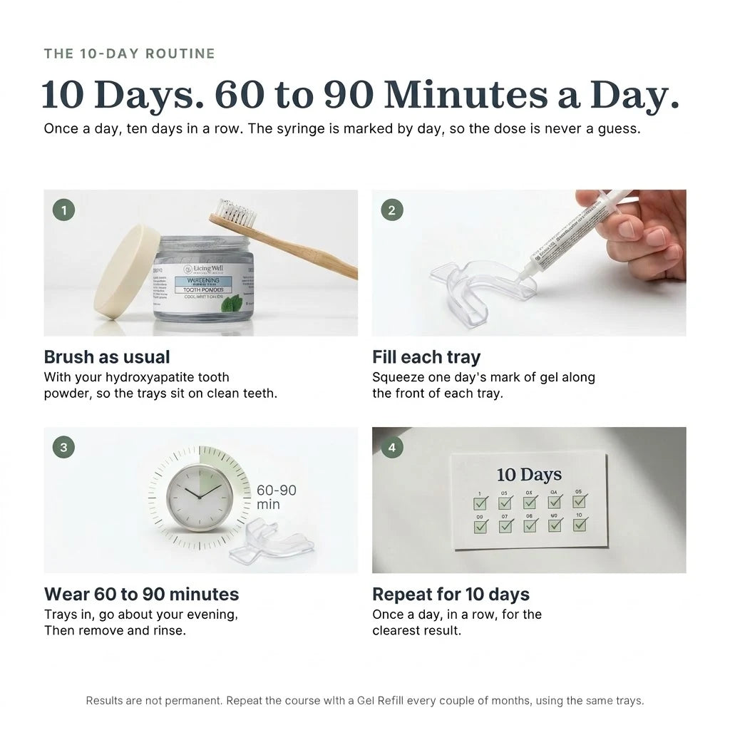 The 10-day routine: 10 days, 60 to 90 minutes a day. Brush as usual, fill each tray with one day's mark of gel, wear 60 to 90 minutes, repeat for 10 days in a row. Results are not permanent; repeat with a Gel Refill every couple of months using the same trays.