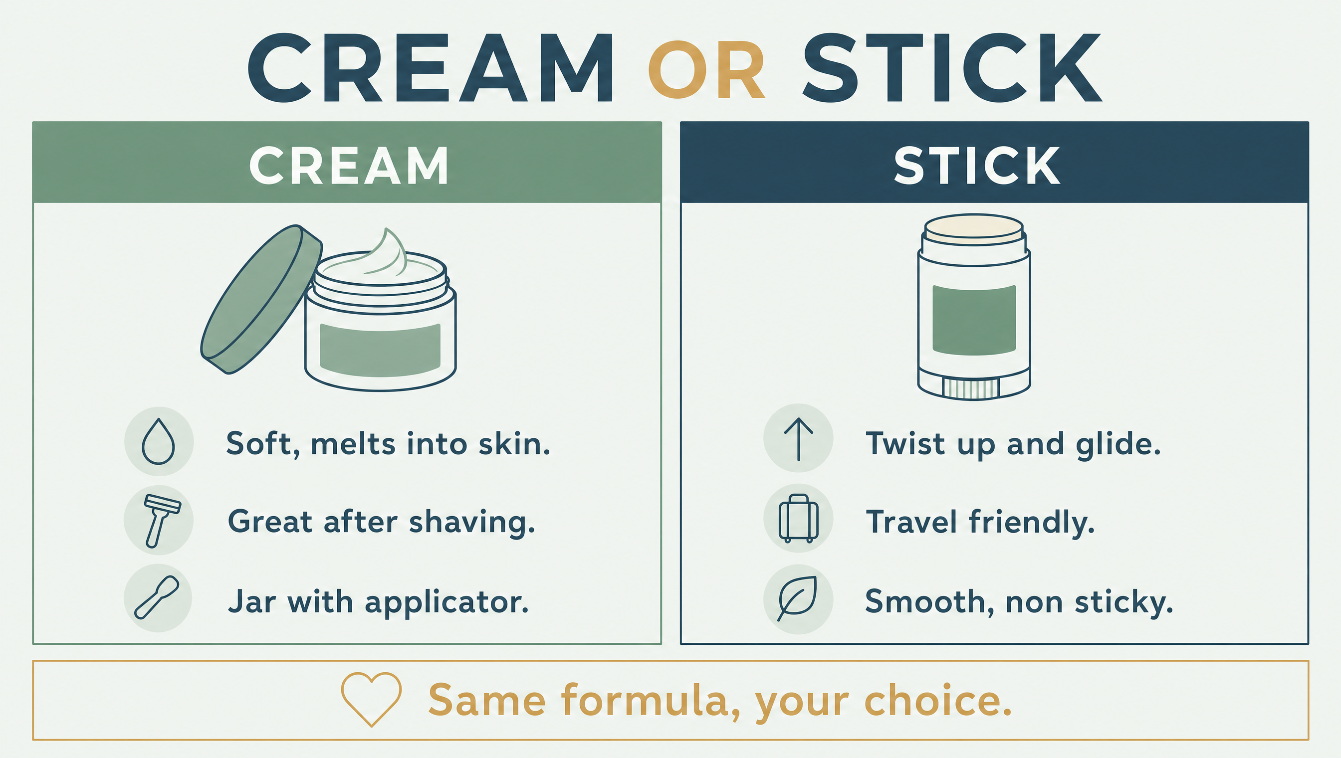 Cream or stick: the probiotic deodorant cream melts into skin and comes in a jar with an applicator, while the stick twists up, travels well, and glides on smooth. Same formula.