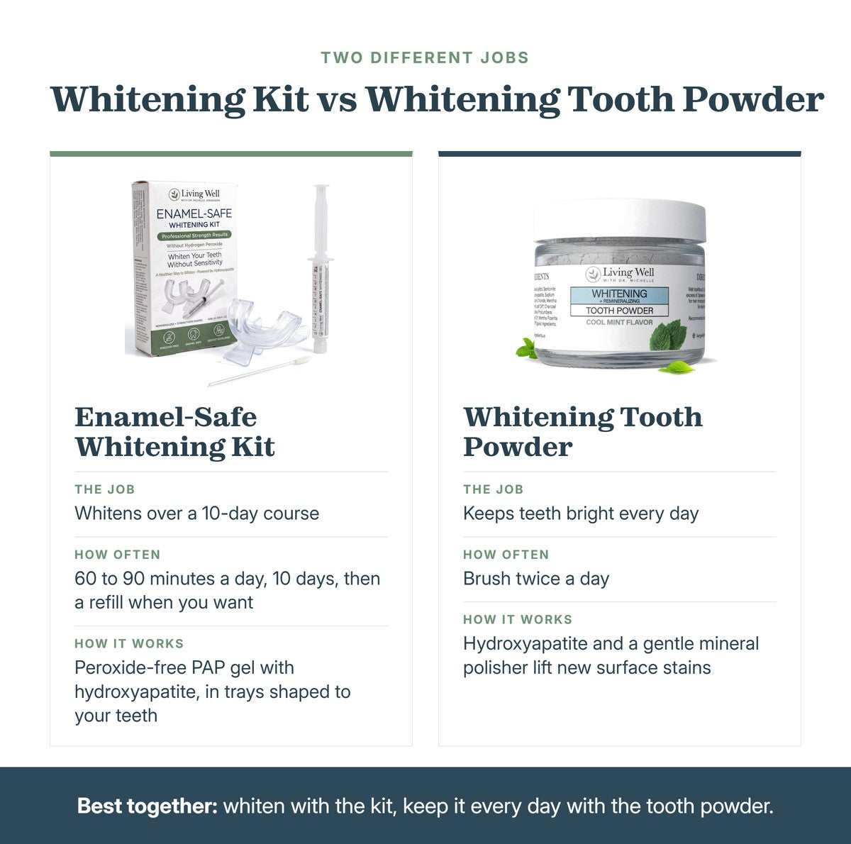 Whitening Kit vs Whitening Tooth Powder: the kit whitens over a 10-day course with peroxide-free PAP gel and hydroxyapatite in custom trays; the tooth powder keeps teeth bright every day. Best together.