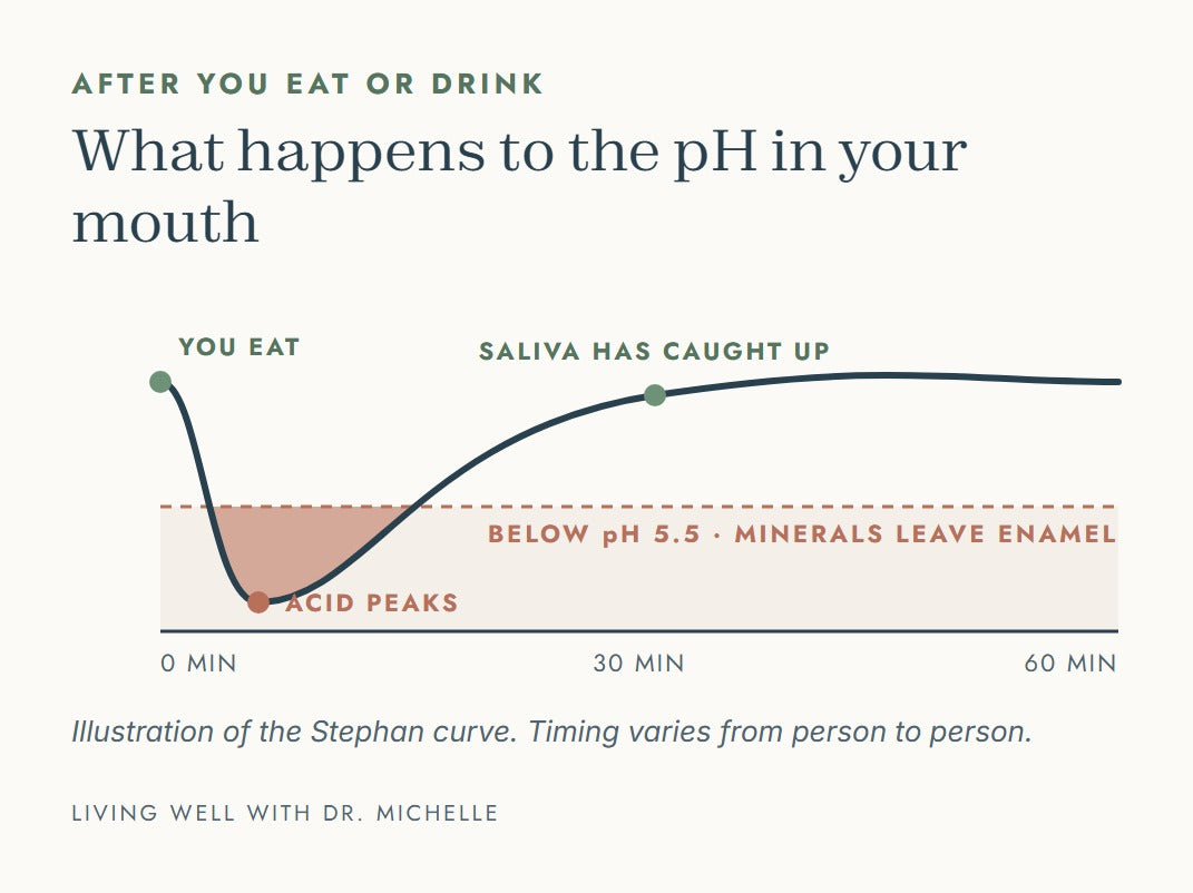 Stephan curve chart: mouth pH drops below 5.5 after eating, then saliva brings it back over 30 minutes or more