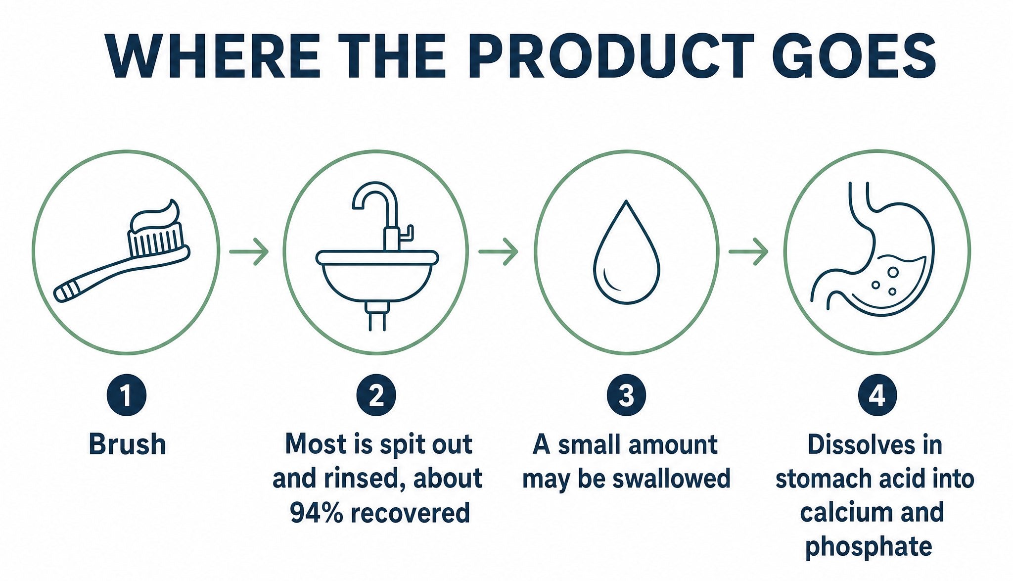 Product Goes